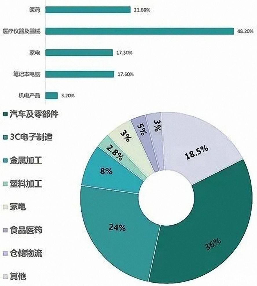 2019年中國工業(yè)機(jī)器人行業(yè)應(yīng)用市場占比1副本